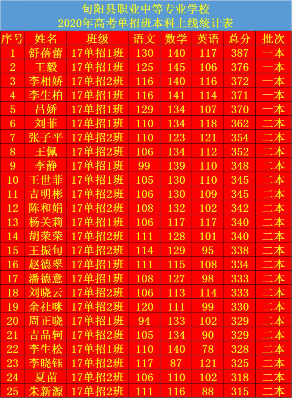 2020年职教高考快讯